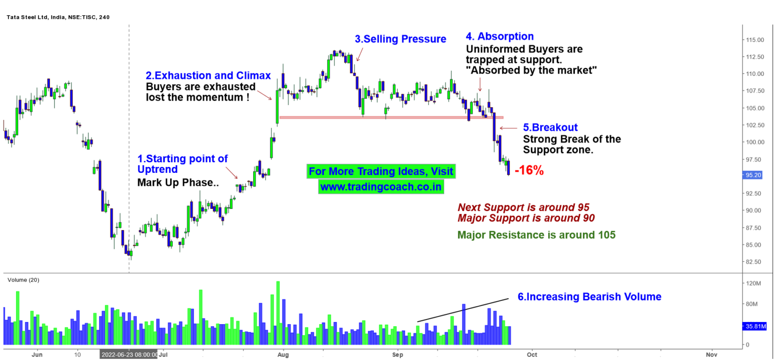 TATASTEEL 118 CE CALL indicators chart analysis Tata Steel Limited options  price chart strike 118 CALL 