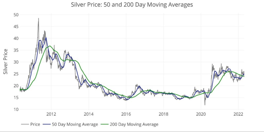 Silver Price - 50 & 200 DMAs