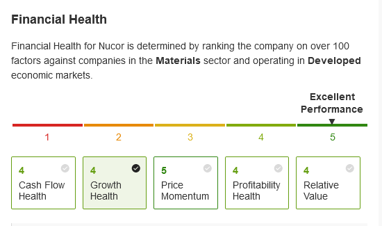Nucor Financial Health