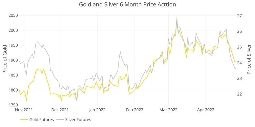 Gold & Silver 6-Month Price Action