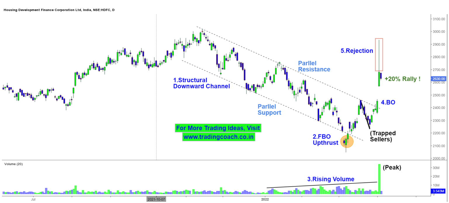 HDFC Merger - Price Action Trading