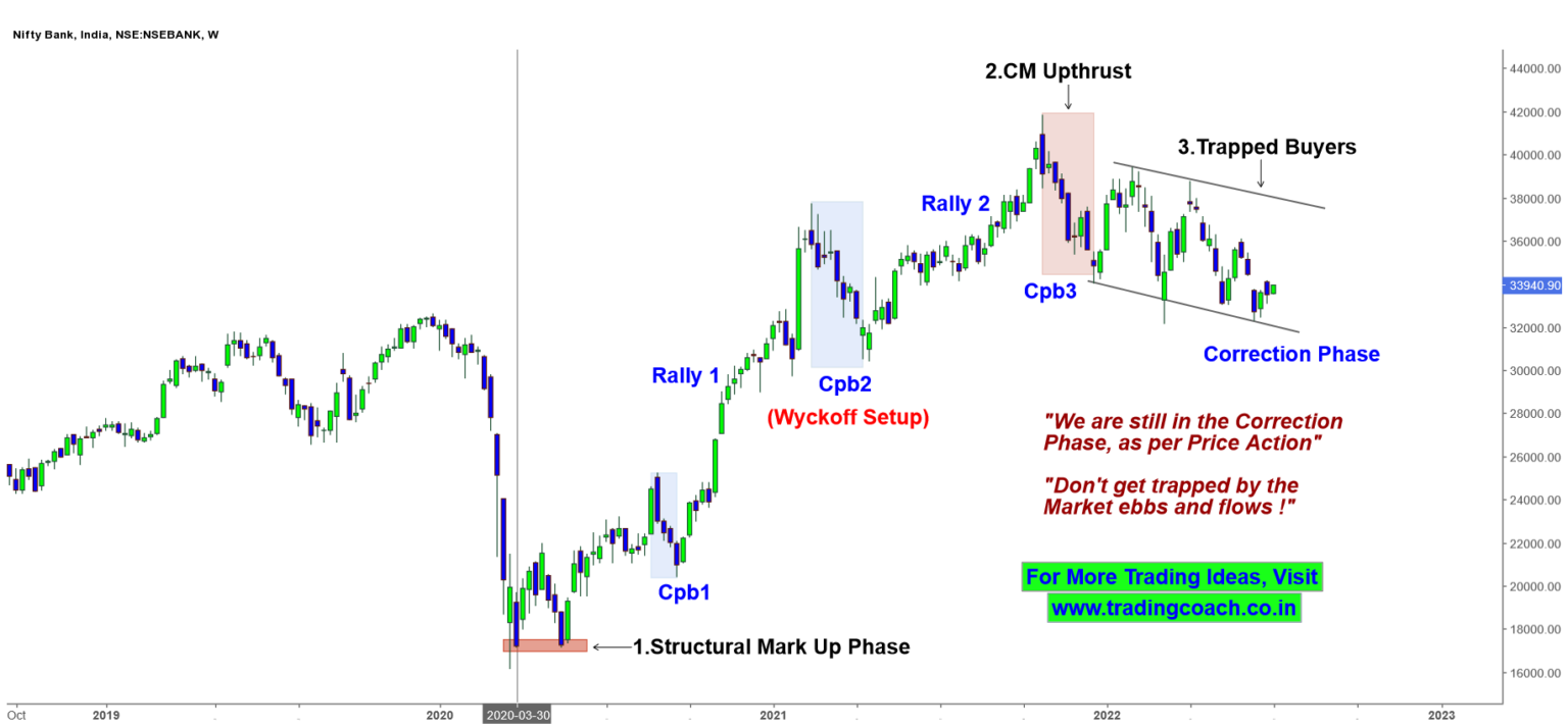 Bank Nifty Price Action Trading