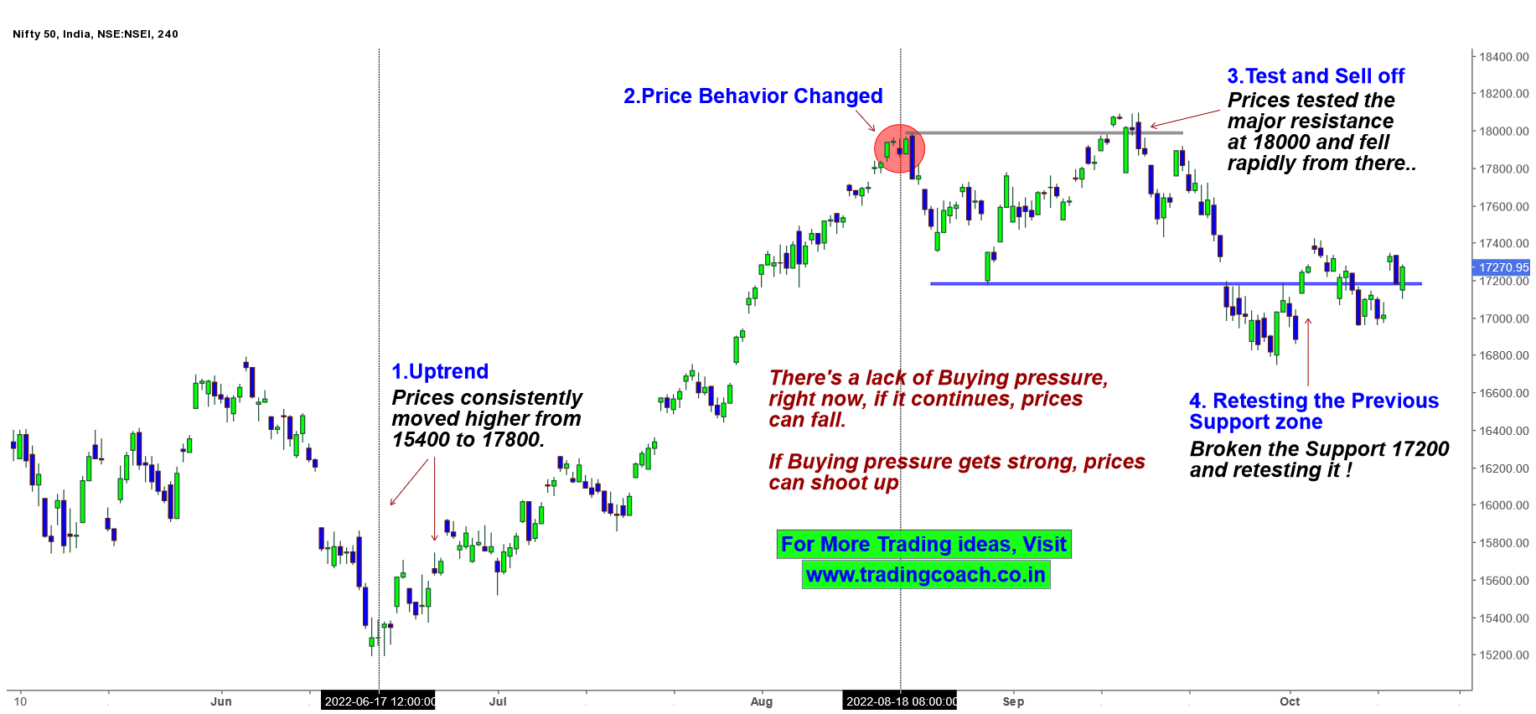 Nifty 50 Technical Analysis Price Action Trading