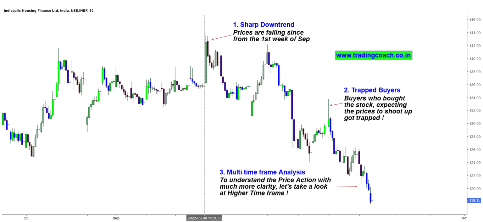 Indiabulls stock prices on 1h Chart