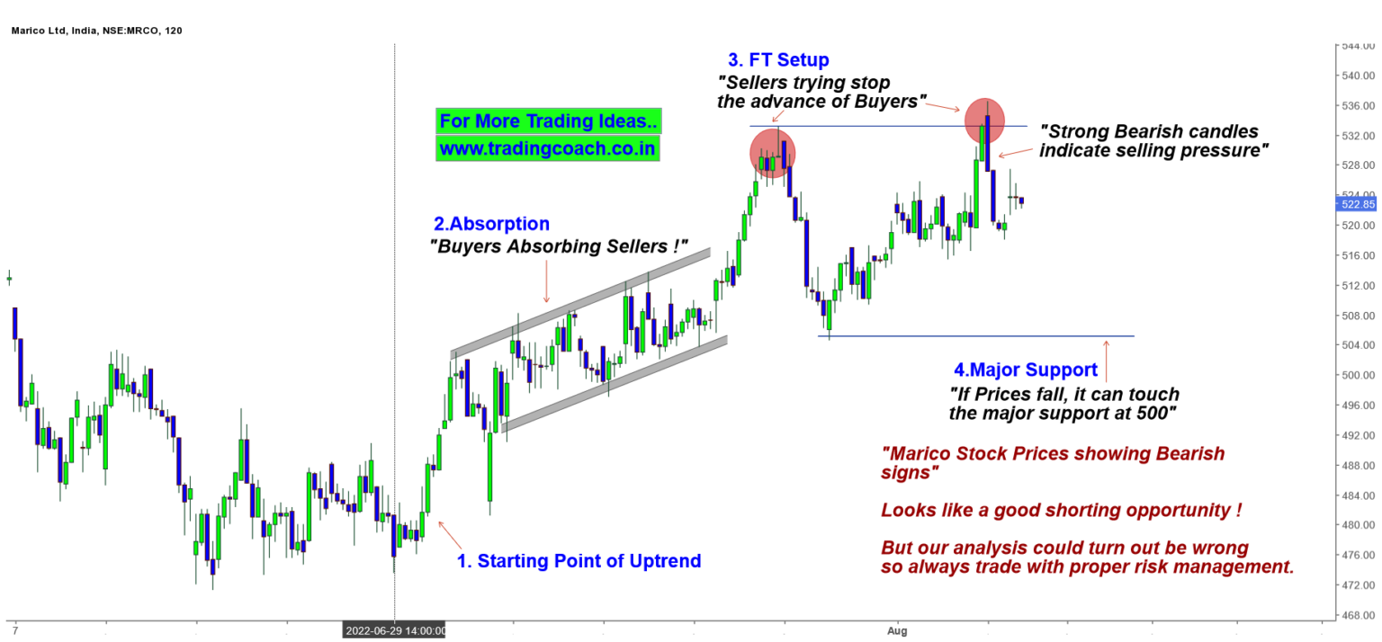 Marico Share Prices - Analysis on 2h Time frame