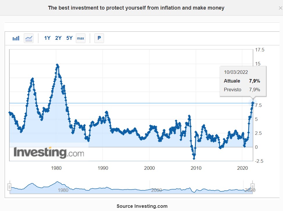 CPI US