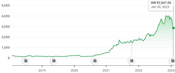 Adani stock